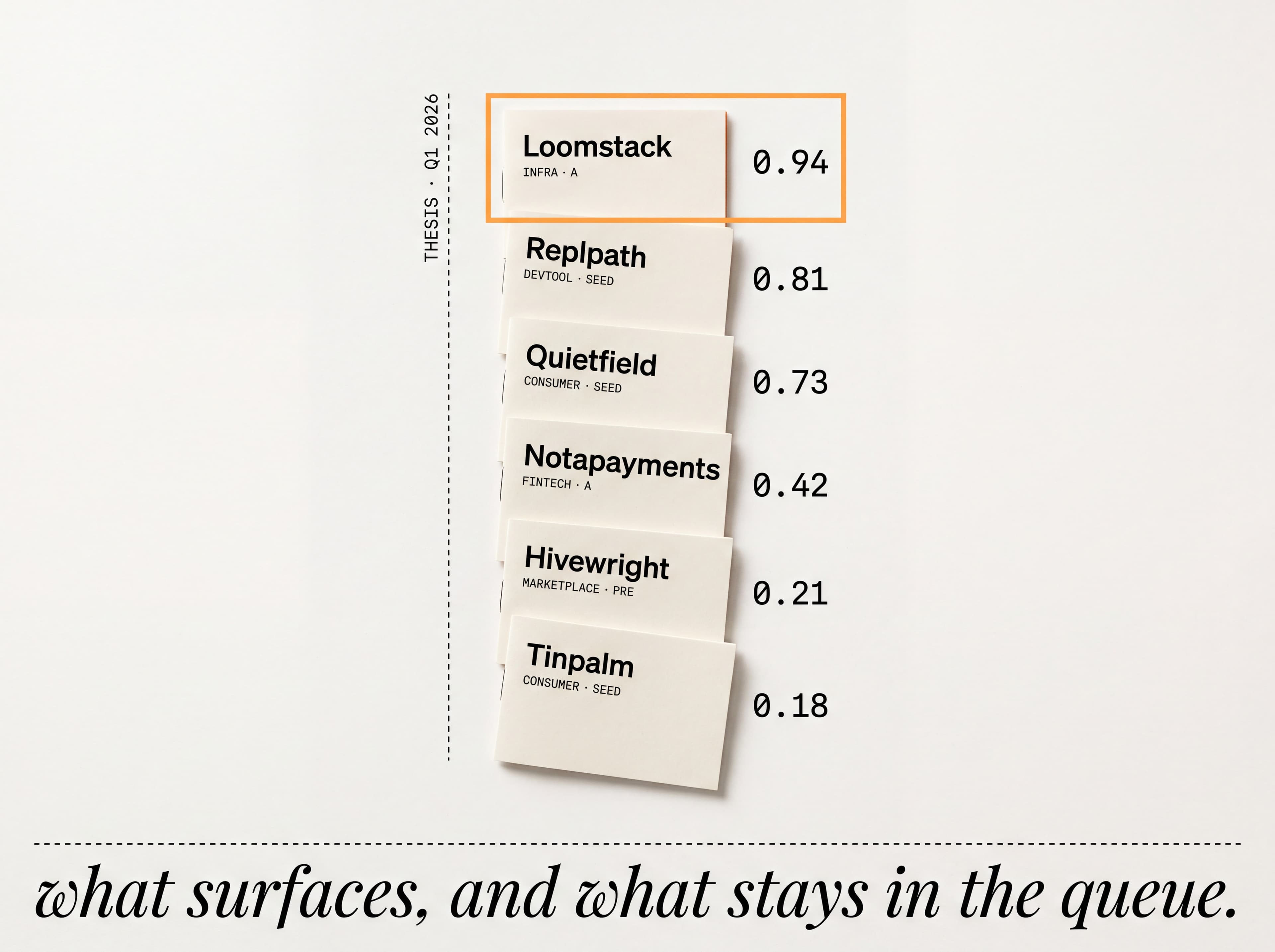 Six small printed pitch booklets stacked vertically with mono scores from 0.94 down to 0.18, the top booklet wrapped in a thin orange ink registration ring.